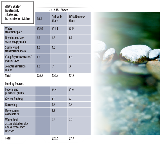 ERWS Water Treatment, Intake and Transmission Mains