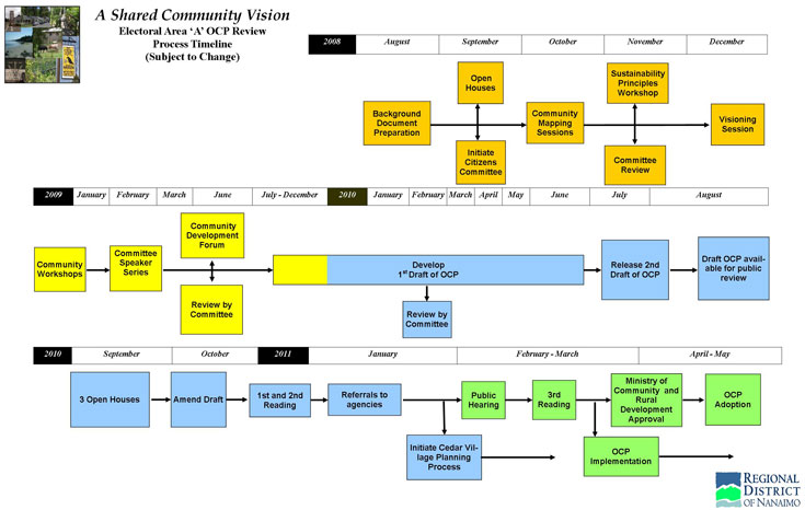 Process Chart 2010