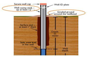 What is the well casing stick-up