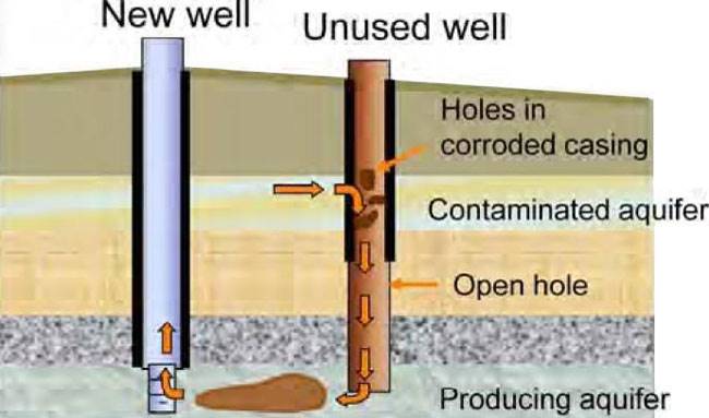 Why should a well be closed