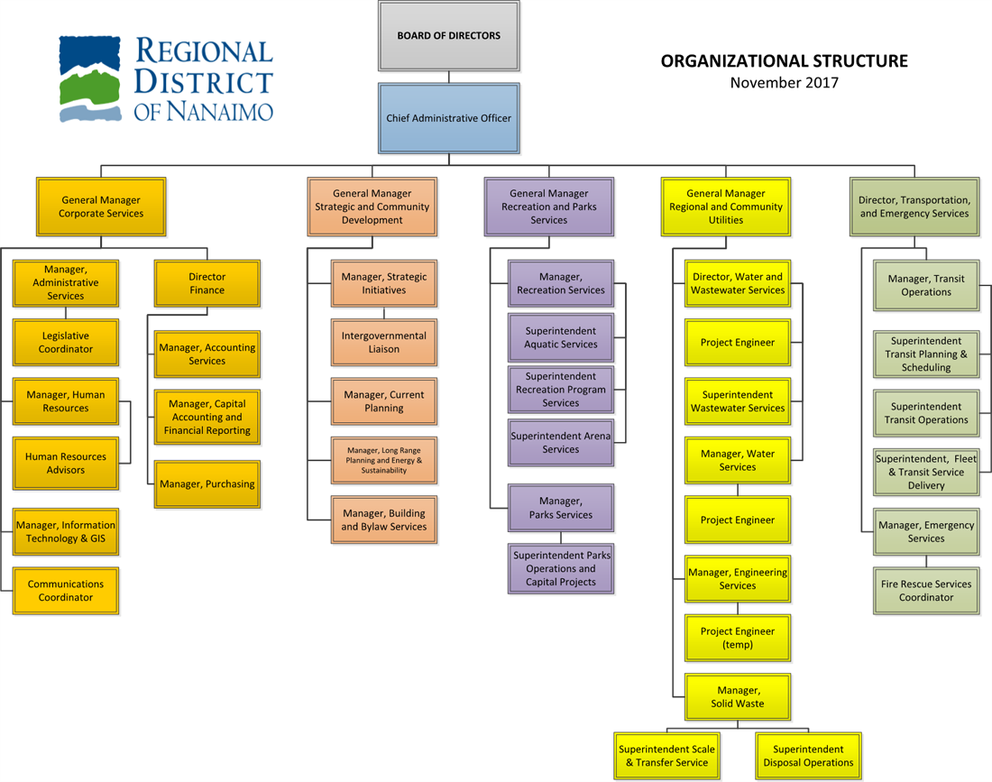 Organizational Chart - 2017