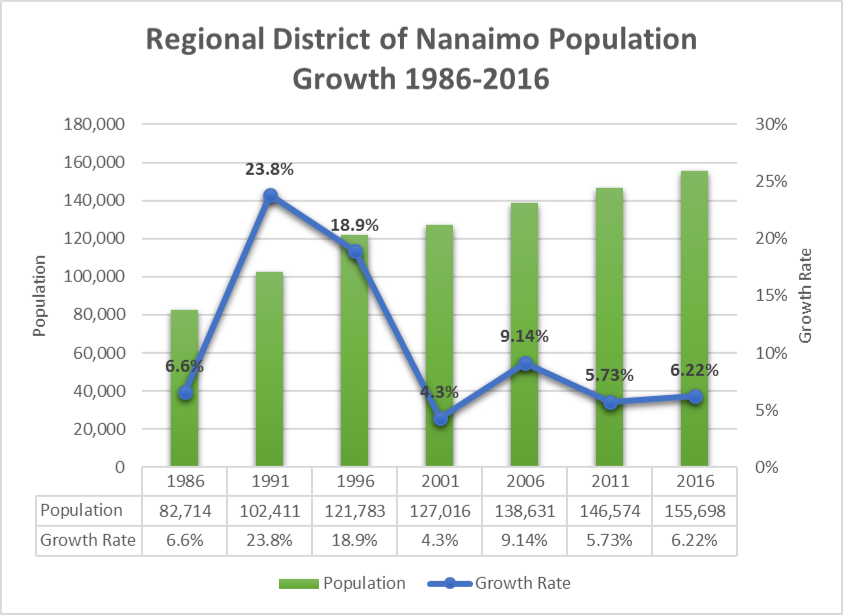 Past Population Growth Chart